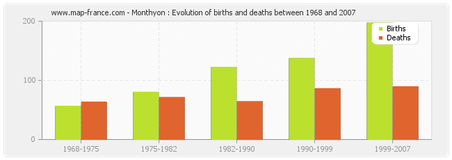 Monthyon : Evolution of births and deaths between 1968 and 2007