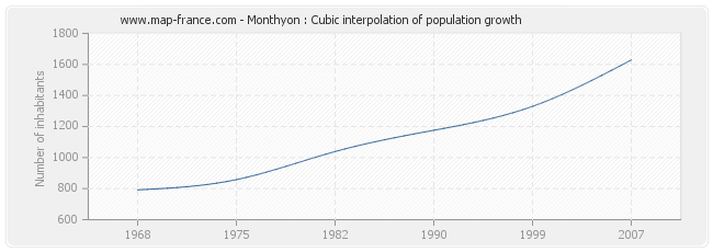 Monthyon : Cubic interpolation of population growth