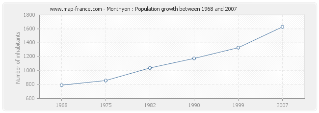 Population Monthyon