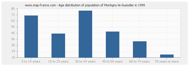 Age distribution of population of Montigny-le-Guesdier in 1999