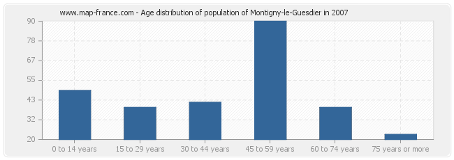 Age distribution of population of Montigny-le-Guesdier in 2007