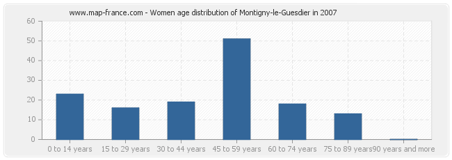 Women age distribution of Montigny-le-Guesdier in 2007