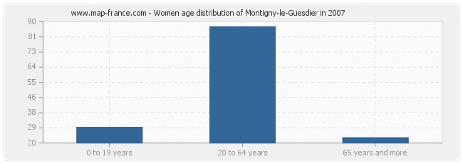 Women age distribution of Montigny-le-Guesdier in 2007