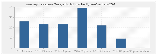 Men age distribution of Montigny-le-Guesdier in 2007