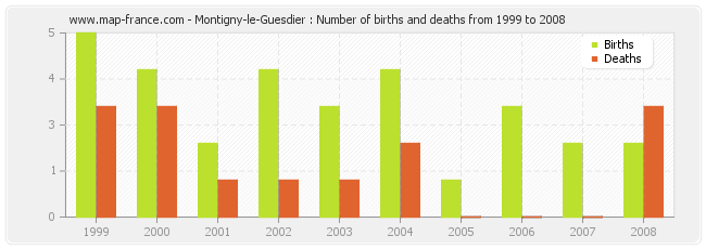 Montigny-le-Guesdier : Number of births and deaths from 1999 to 2008