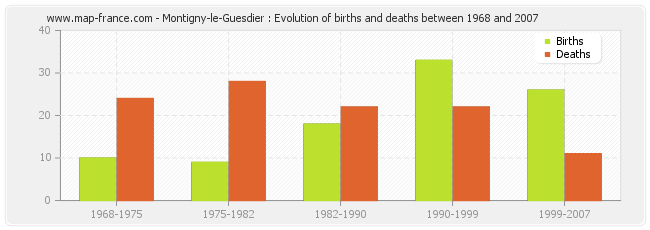 Montigny-le-Guesdier : Evolution of births and deaths between 1968 and 2007