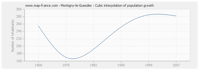 Montigny-le-Guesdier : Cubic interpolation of population growth