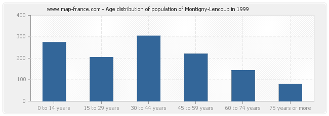 Age distribution of population of Montigny-Lencoup in 1999