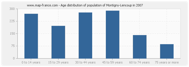 Age distribution of population of Montigny-Lencoup in 2007