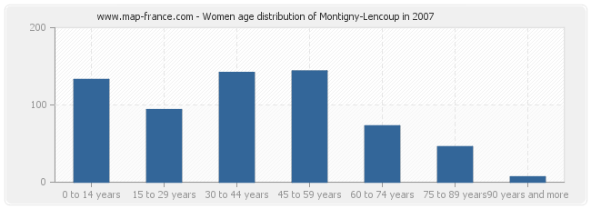 Women age distribution of Montigny-Lencoup in 2007