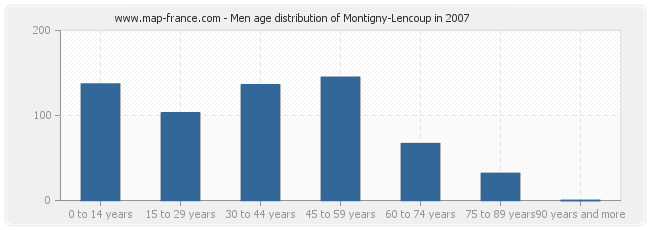 Men age distribution of Montigny-Lencoup in 2007