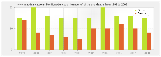 Montigny-Lencoup : Number of births and deaths from 1999 to 2008
