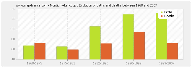 Montigny-Lencoup : Evolution of births and deaths between 1968 and 2007