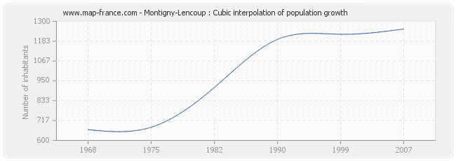 Montigny-Lencoup : Cubic interpolation of population growth