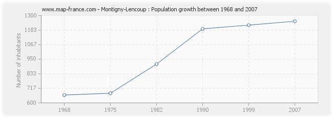 Population Montigny-Lencoup