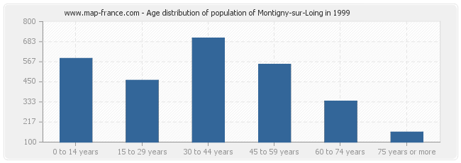 Age distribution of population of Montigny-sur-Loing in 1999