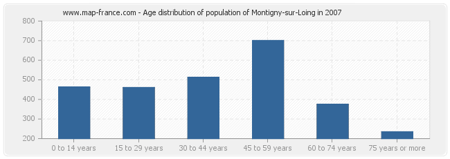 Age distribution of population of Montigny-sur-Loing in 2007