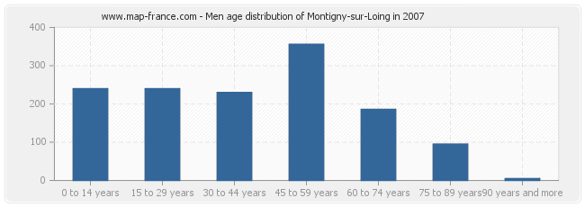 Men age distribution of Montigny-sur-Loing in 2007