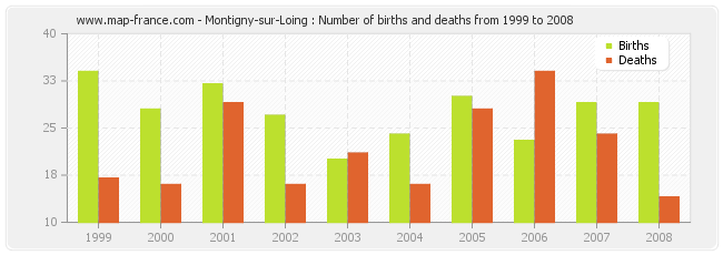 Montigny-sur-Loing : Number of births and deaths from 1999 to 2008