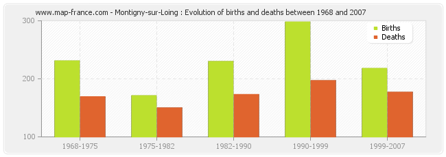 Montigny-sur-Loing : Evolution of births and deaths between 1968 and 2007