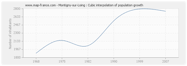 Montigny-sur-Loing : Cubic interpolation of population growth