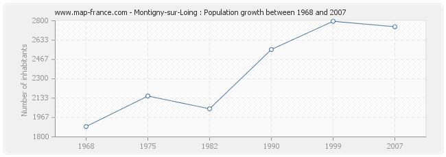 Population Montigny-sur-Loing