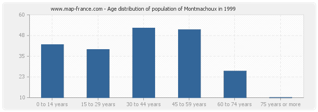 Age distribution of population of Montmachoux in 1999