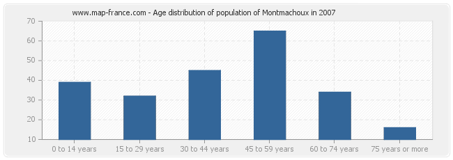 Age distribution of population of Montmachoux in 2007