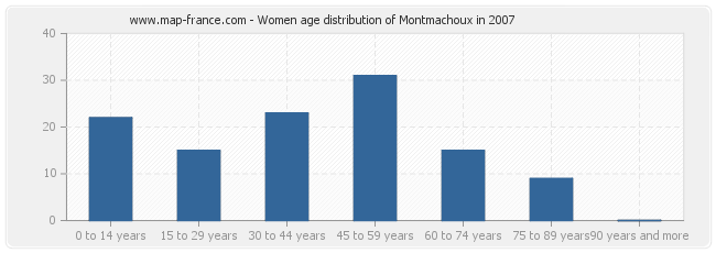 Women age distribution of Montmachoux in 2007
