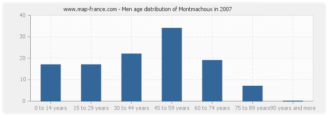 Men age distribution of Montmachoux in 2007