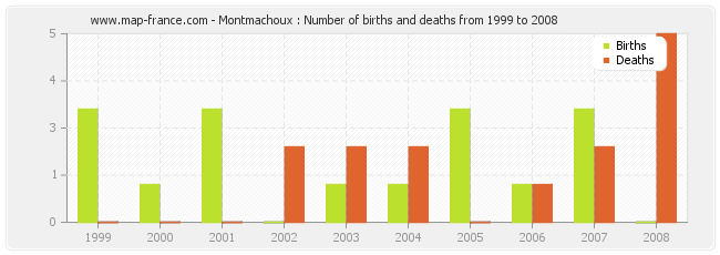 Montmachoux : Number of births and deaths from 1999 to 2008