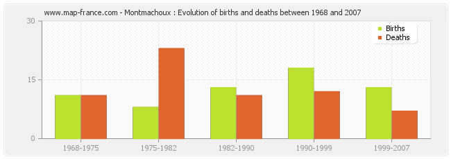 Montmachoux : Evolution of births and deaths between 1968 and 2007