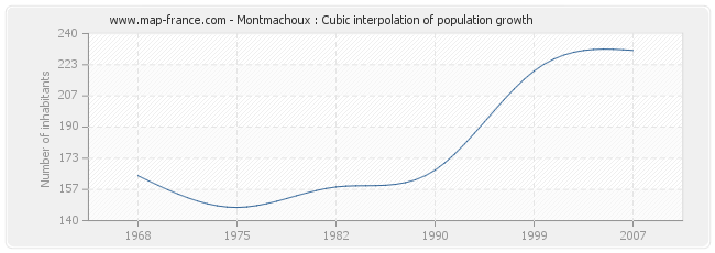 Montmachoux : Cubic interpolation of population growth