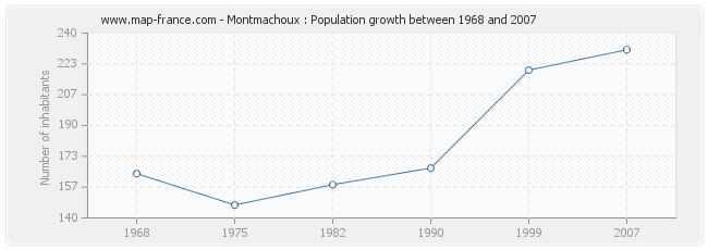 Population Montmachoux