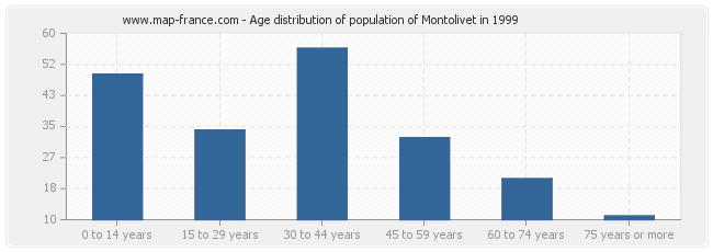 Age distribution of population of Montolivet in 1999