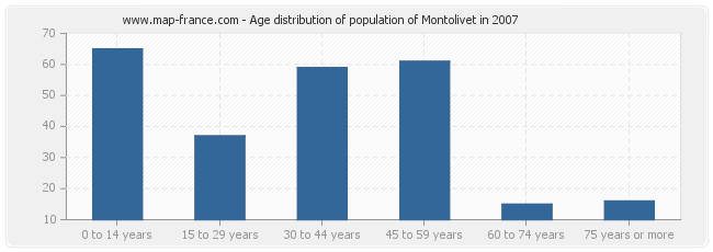 Age distribution of population of Montolivet in 2007