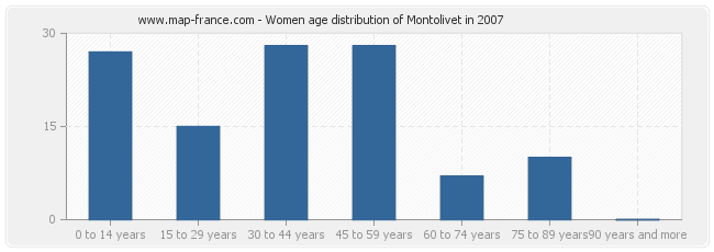 Women age distribution of Montolivet in 2007