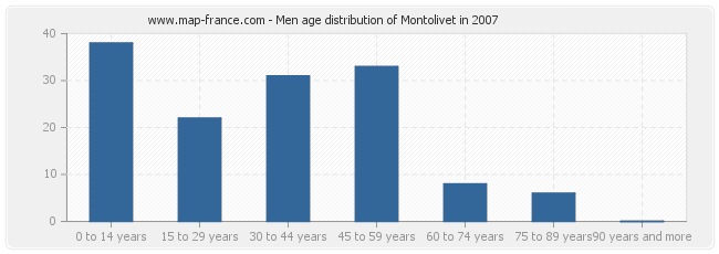 Men age distribution of Montolivet in 2007