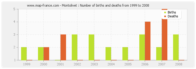 Montolivet : Number of births and deaths from 1999 to 2008