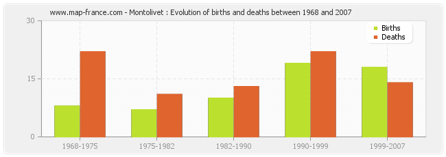 Montolivet : Evolution of births and deaths between 1968 and 2007