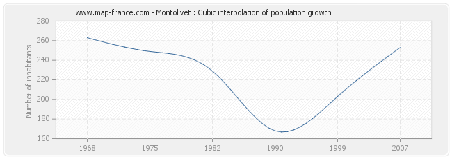 Montolivet : Cubic interpolation of population growth