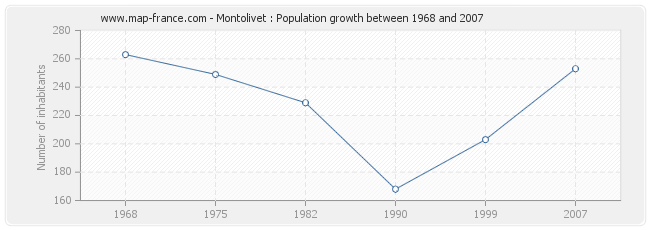 Population Montolivet