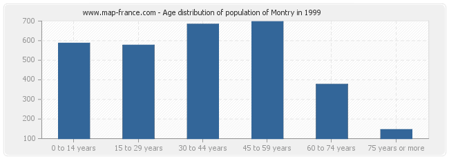 Age distribution of population of Montry in 1999