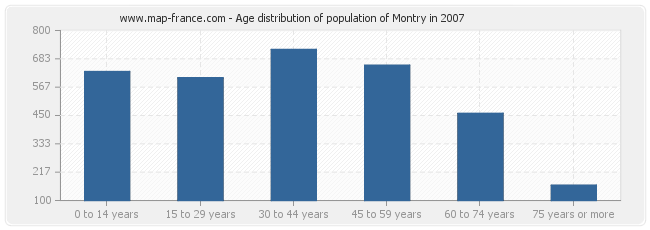 Age distribution of population of Montry in 2007