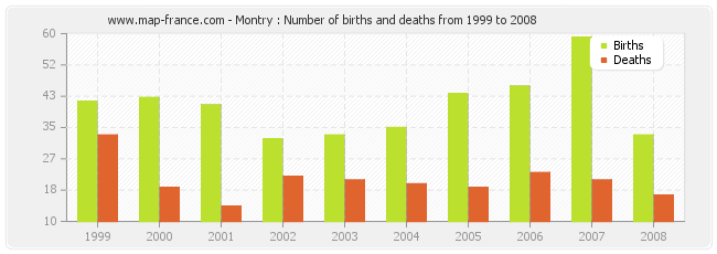 Montry : Number of births and deaths from 1999 to 2008