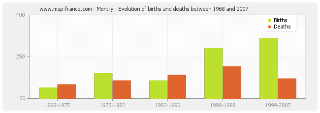 Montry : Evolution of births and deaths between 1968 and 2007