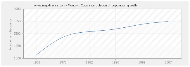 Montry : Cubic interpolation of population growth