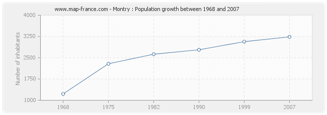 Population Montry