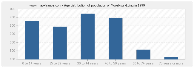 Age distribution of population of Moret-sur-Loing in 1999