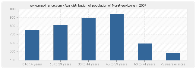 Age distribution of population of Moret-sur-Loing in 2007